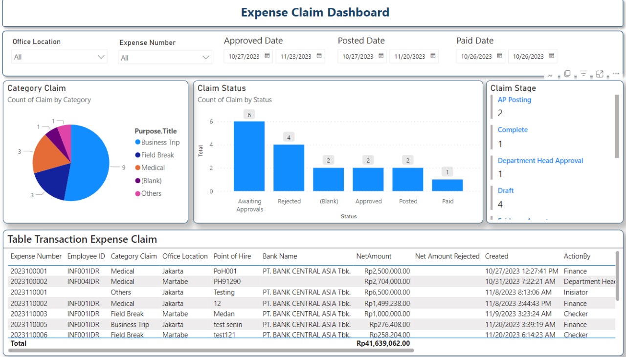 Reporting Expense Claims dengan Power BI di PT Agincourt Resources (PTAR)